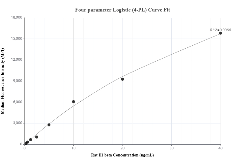Cytometric bead array standard curve of MP01210-1